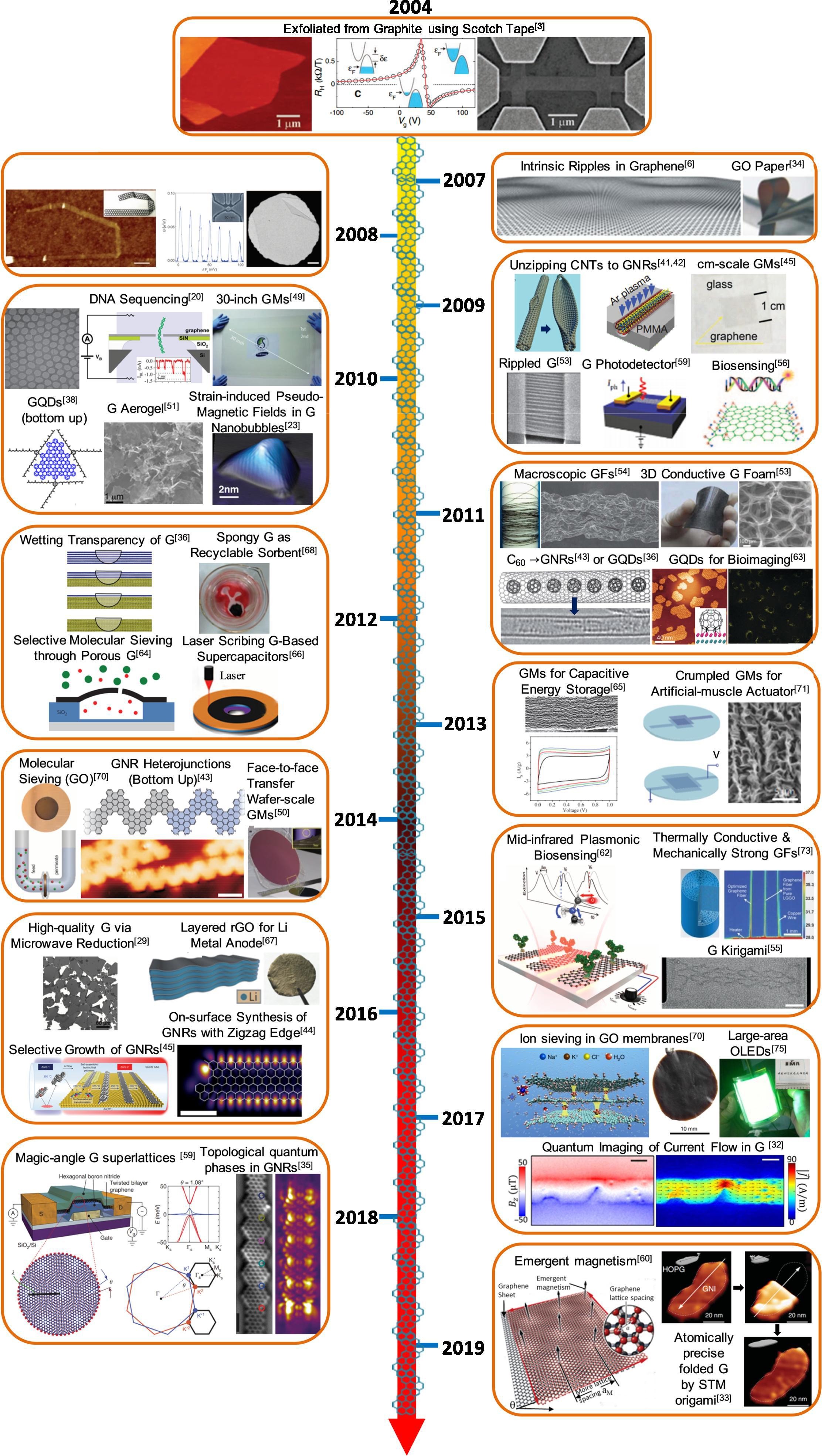 中科院黄富强等人Progress in Materials Science综述：多维石墨烯结构及其扩展：独特的性质，合成方法和应用