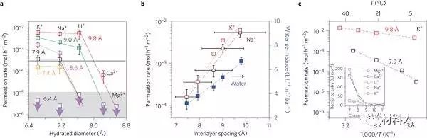 Nature子刊：诺奖得主Geim团队-层间距可控的氧化石墨烯离子筛分膜