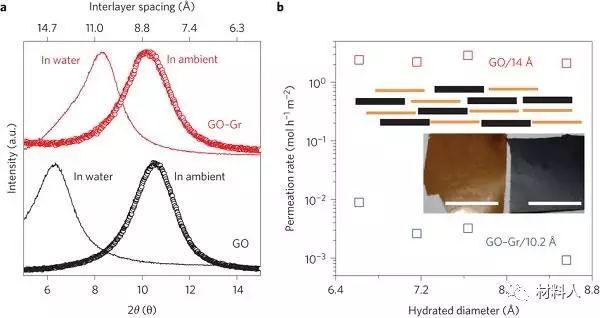 Nature子刊：诺奖得主Geim团队-层间距可控的氧化石墨烯离子筛分膜