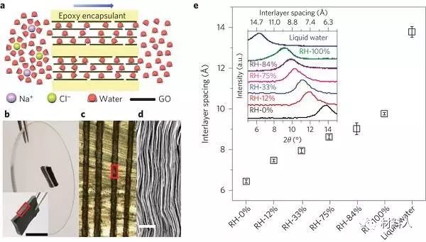 Nature子刊：诺奖得主Geim团队-层间距可控的氧化石墨烯离子筛分膜