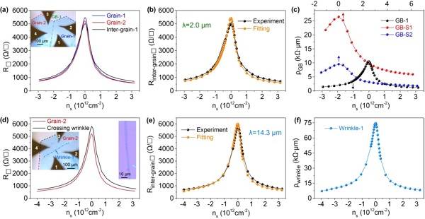 高鸿钧院士团队Nano Lett.：直接四探针法测量毫米级石墨烯的晶界电阻率和迁移率