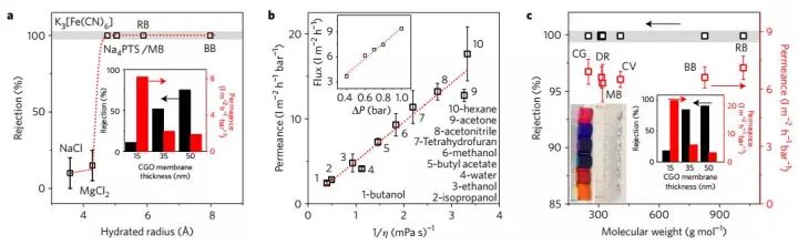Nature子刊：氧化石墨烯纳滤膜应用于有机溶液体系！