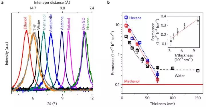 Nature子刊：氧化石墨烯纳滤膜应用于有机溶液体系！