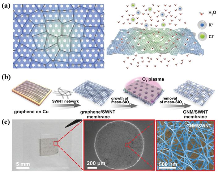 石墨烯基分离膜可行吗？| Science文章述评