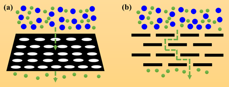 石墨烯基分离膜可行吗？| Science文章述评