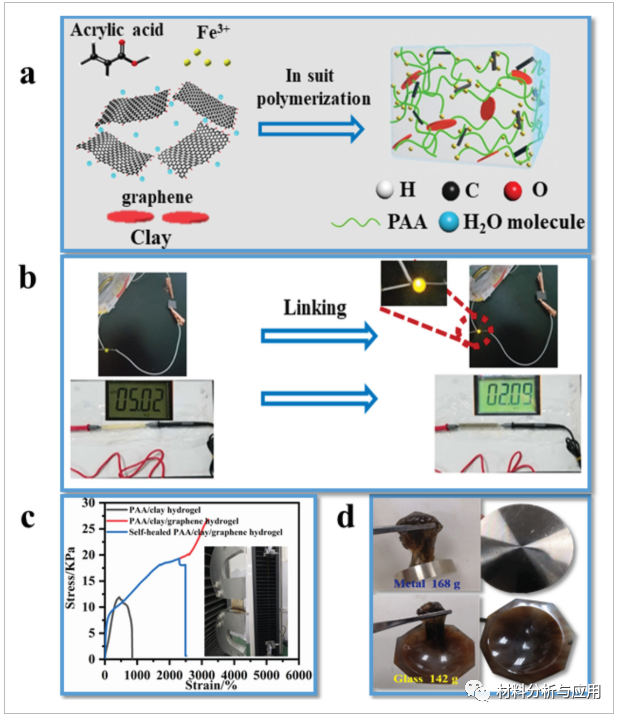 郑州大学许群课题组《 Macromol Mater Eng》：无缺陷石墨烯为有效添加剂的超快自修复和光热活性水凝胶