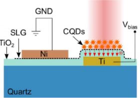 Sktech of the novel graphene-based photodetector with high responsivity and low power consumption.