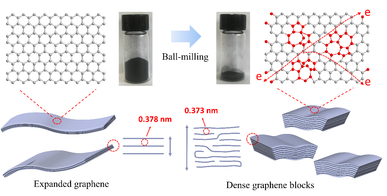 宋怀河教授课题组在《Energy Storage Materials》发表高密度石墨烯钠离子电池负极材料的研究论文