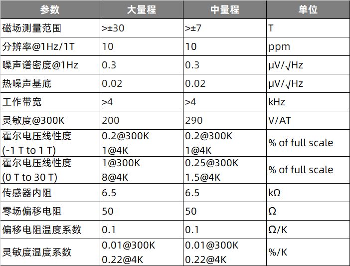 下一代石墨烯霍尔传感器革新未来