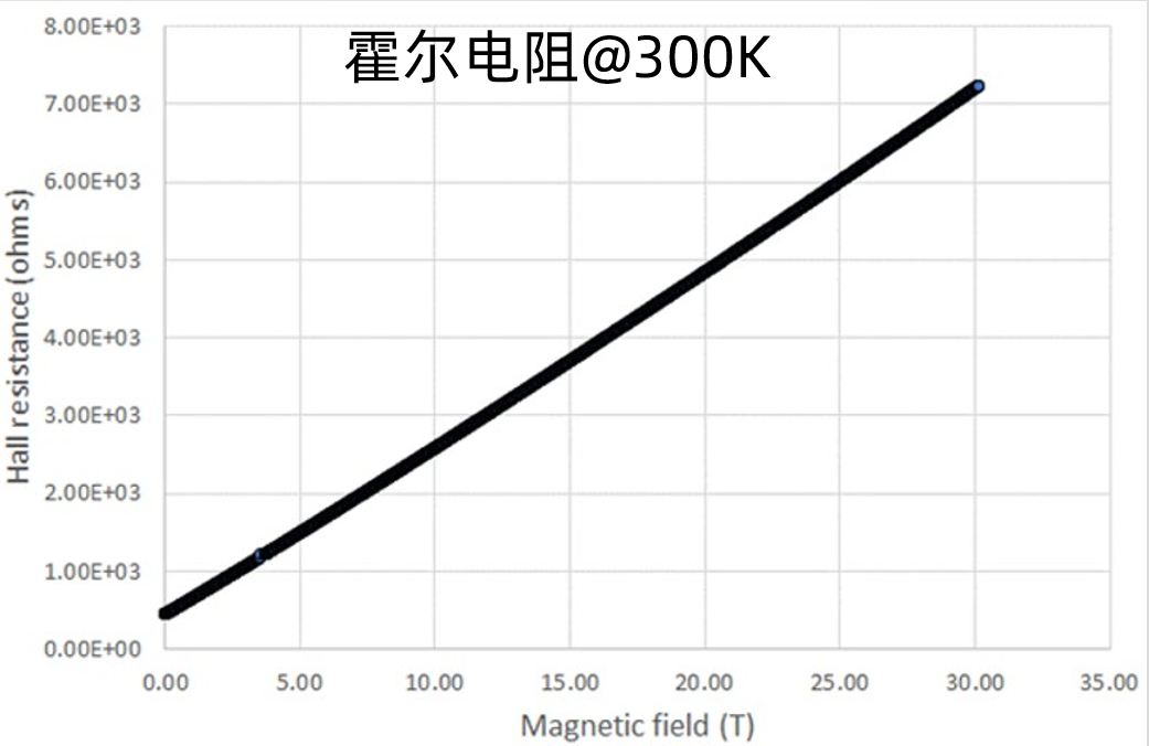 下一代石墨烯霍尔传感器革新未来