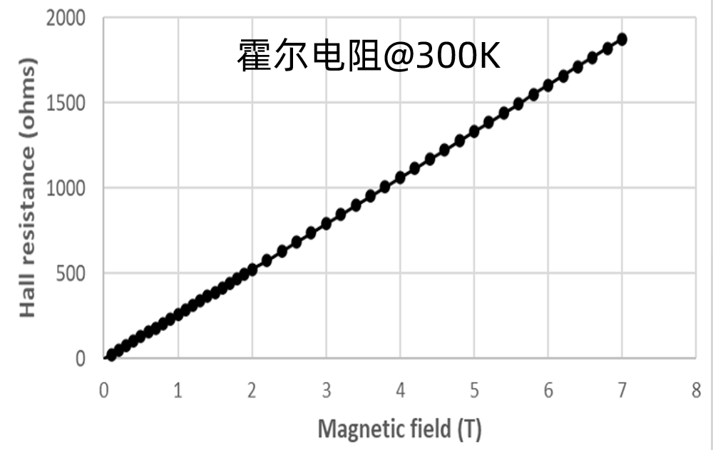 下一代石墨烯霍尔传感器革新未来