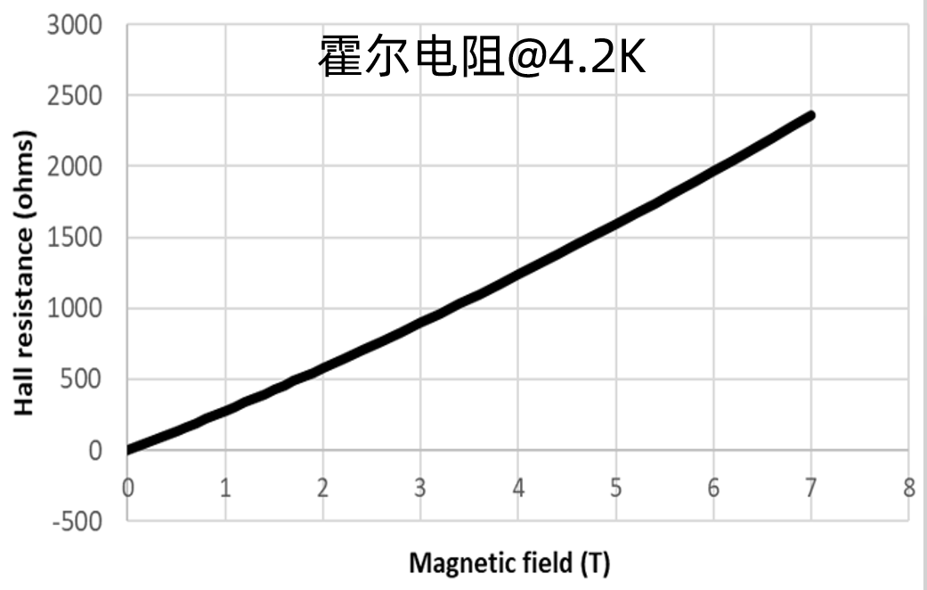 下一代石墨烯霍尔传感器革新未来