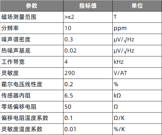 下一代石墨烯霍尔传感器革新未来