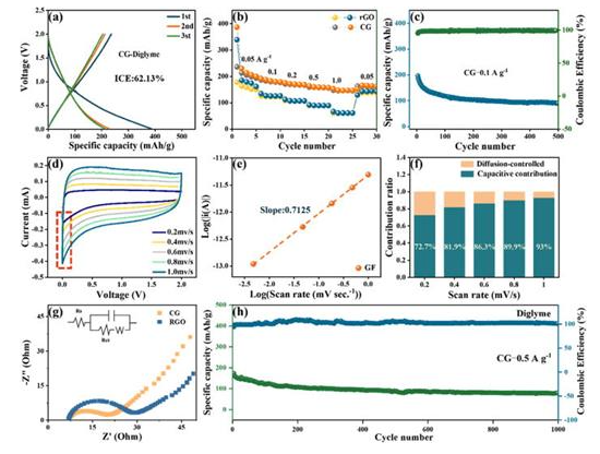 陕西科技大学《Appl Phys Lett》：具有梯度层间距的皱巴巴的石墨烯，用于高速率Na+存储