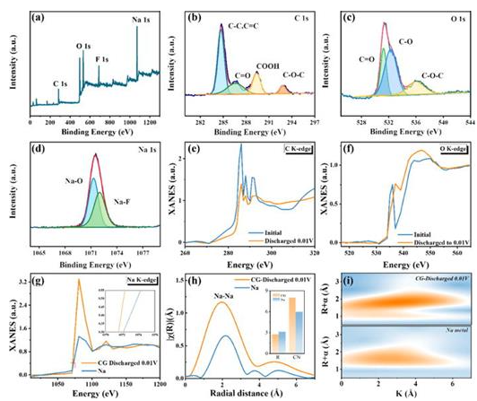 陕西科技大学《Appl Phys Lett》：具有梯度层间距的皱巴巴的石墨烯，用于高速率Na+存储