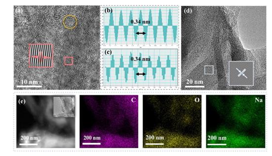 陕西科技大学《Appl Phys Lett》：具有梯度层间距的皱巴巴的石墨烯，用于高速率Na+存储