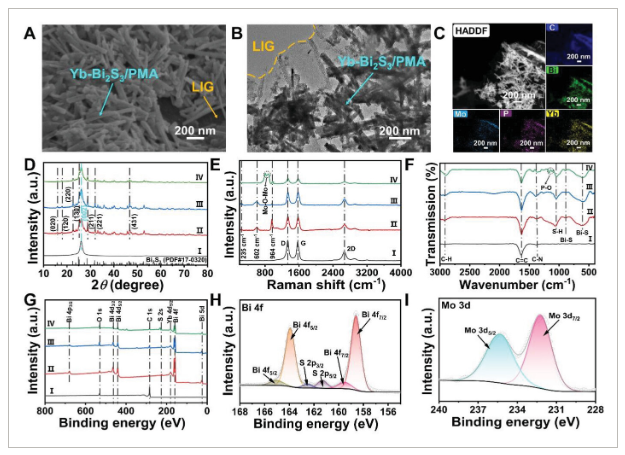 湖北大学《AFM》：近红外可激发 POM 封装Yb-Bi2S3修饰石墨烯，用于穿戴式光电化学传感