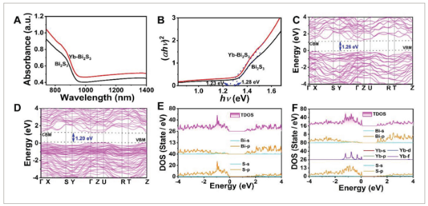 湖北大学《AFM》：近红外可激发 POM 封装Yb-Bi2S3修饰石墨烯，用于穿戴式光电化学传感