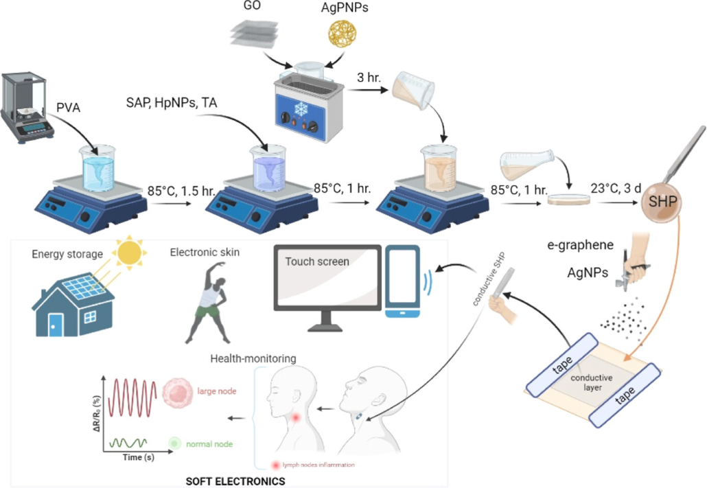 schematics of the fabrication process of the flexible strain sensors and of their possible applications.