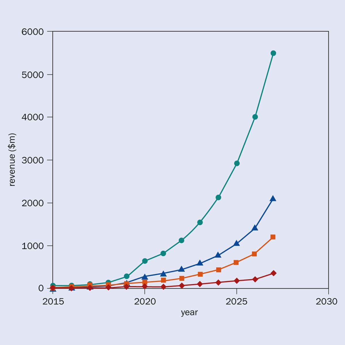 Based on 103 individual market reports, a meta-analysis in the journal 2D Materials (11 022002) gives the estimated global market for graphene between 2015 and 2027 in millions of US dollars. Likely to lie somewhere between the minimum and maximum prediction, the true market size will probably be close to the average or median curves. (Courtesy: 2D Materials 11 022002, IOP)