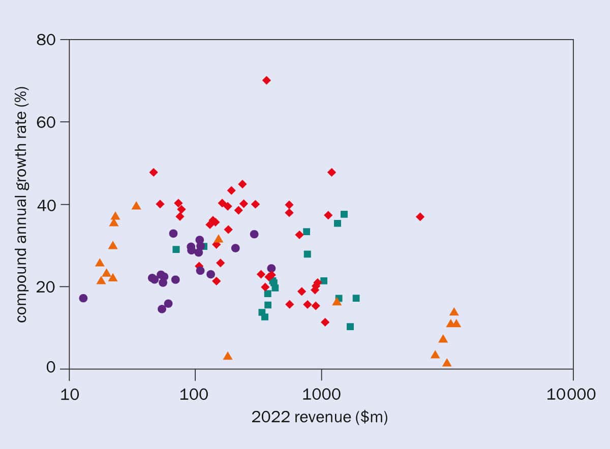 Based on market reports published between 2021 and 2022, this graph shows the revenue and compound annual growth rate for the overall graphene market &#9670; (red) and the three main submarkets in composites &#x25B2; (orange), electronics &#9724; (teal) and batteries &#9679; (purple). (Courtesy: 2D Materials 11 022002, IOP)