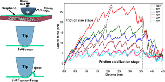 【研究进展】法向载荷对石墨烯在不锈钢基体上纳米摩擦行为的影响：对纳米级润滑的影响
