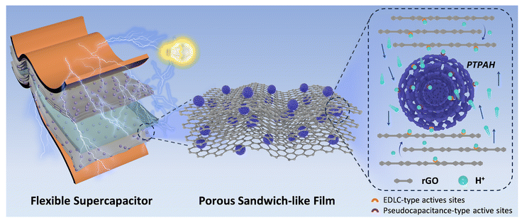 东华大学《JMCA》：一种共轭微孔聚合物-石墨烯复合多孔三明治状薄膜，用于高效柔性超级电容器