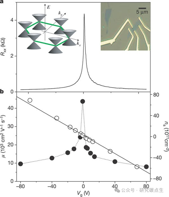 石墨烯 | 石墨烯量子霍尔效应和Berry相的实验观察