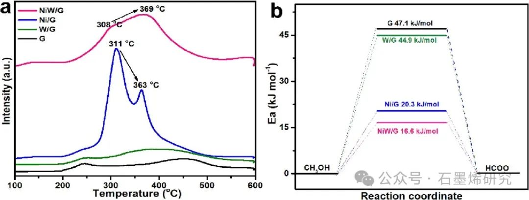 山西师范大学Jianfeng Jia等--通过引入钨和光来协同调节石墨烯上的镍位点以实现高效的甲醇电氧化