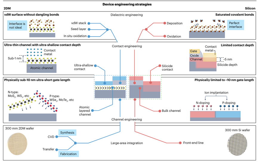 二维材料，Nature Reviews Electrical Engineering！