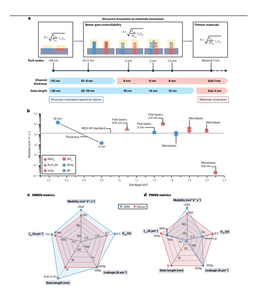 二维材料，Nature Reviews Electrical Engineering！