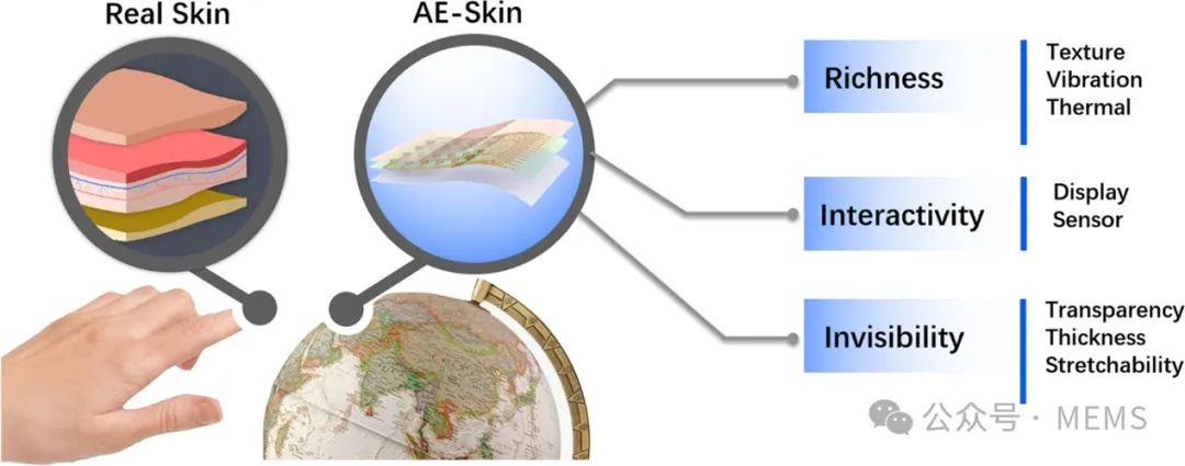 主动电子皮肤：实现环境触觉交互的理想界面