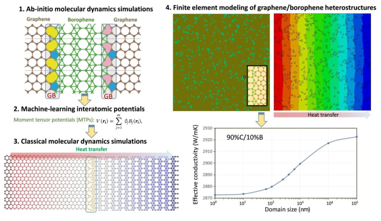 【经典文献】机器学习原子间势实现石墨烯/硼罗芬异质结构晶格导热的第一性原理多尺度建模
