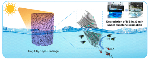 南京工业大学《Langmuir》：CHP/rGO气凝胶，用于有机污染物的全光谱驱动光催化降解