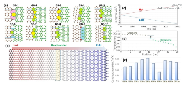 【经典文献】机器学习原子间势实现石墨烯/硼罗芬异质结构晶格导热的第一性原理多尺度建模