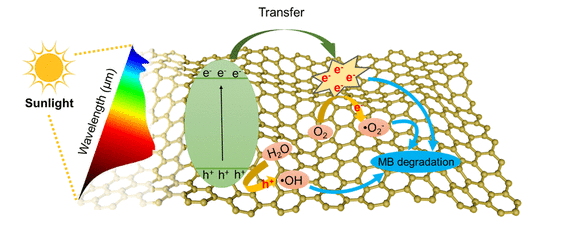 南京工业大学《Langmuir》：CHP/rGO气凝胶，用于有机污染物的全光谱驱动光催化降解