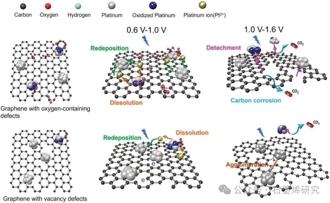 中国科学院煤炭化学研究所Cheng-Meng Chen等--表面缺陷引起的碳腐蚀加速氧还原反应中铂石墨烯催化剂的降解