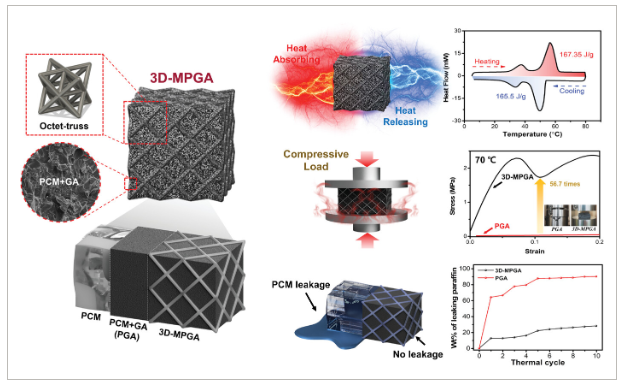 韩国高丽大学《AFM》：由石墨烯气凝胶和超结构组成的多尺度多孔结构，使相变材料具有强大的热和机械功能
