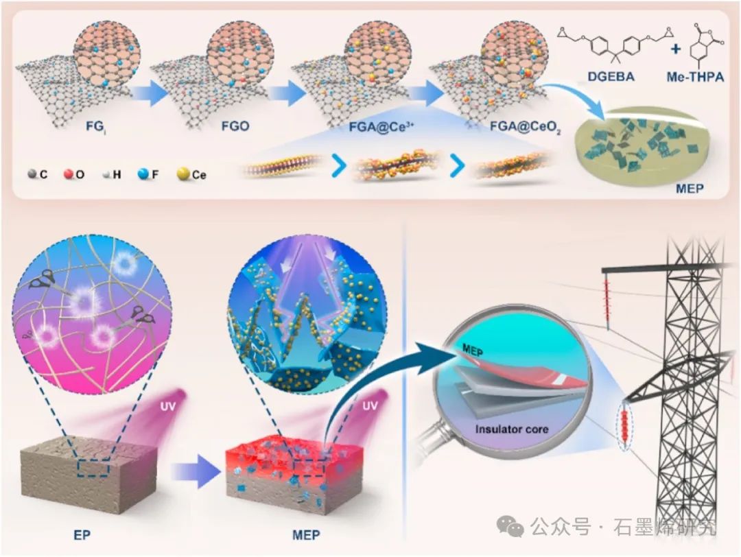 合肥工业大学Yushun Zhao等--通过氟化氧化石墨烯@CeO2实现表面富集增强环氧树脂的抗紫外线老化性能