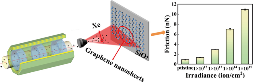 【研究进展】重离子辐照对石墨烯纳米片（GNSs）摩擦的影响：对航空润滑的启示