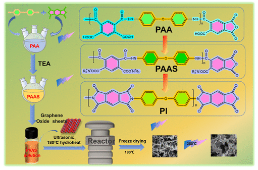 南航《ACS APM》：一锅溶剂热法制备石墨烯/聚酰亚胺复合气凝胶，用于具有高热稳定性和吸收效率的优质电磁波吸收材料