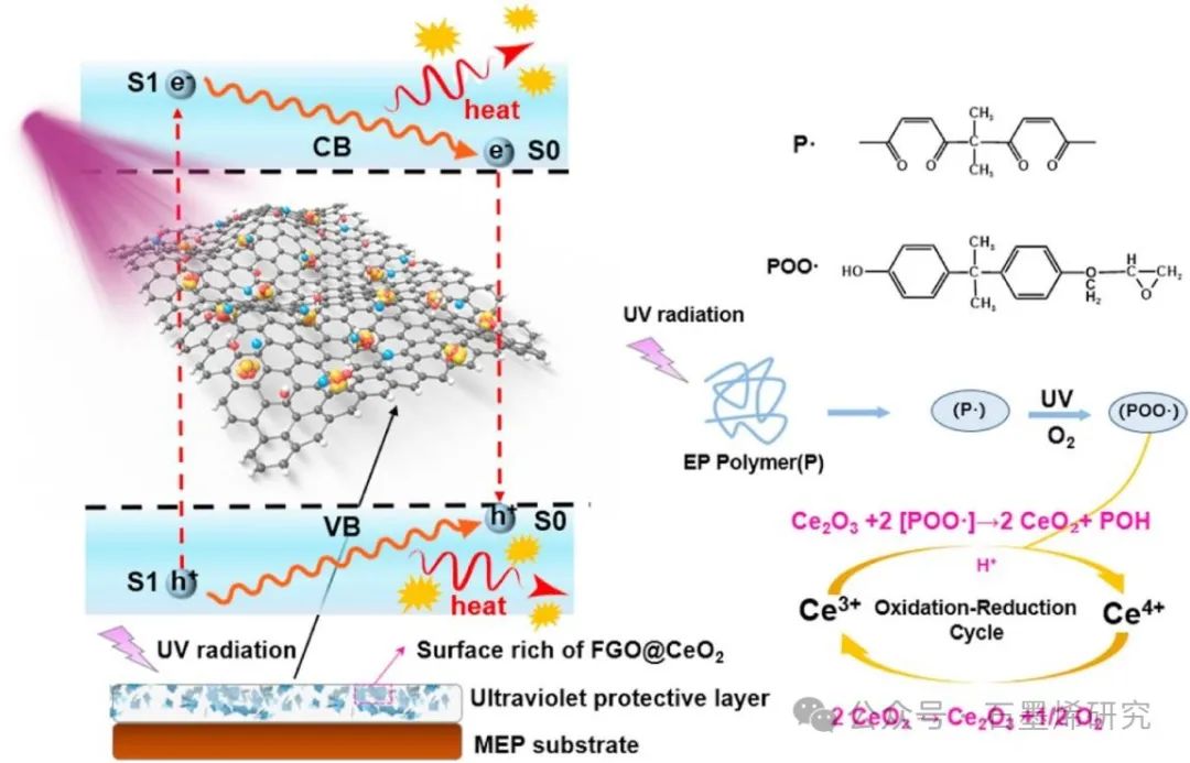 合肥工业大学Yushun Zhao等--通过氟化氧化石墨烯@CeO2实现表面富集增强环氧树脂的抗紫外线老化性能