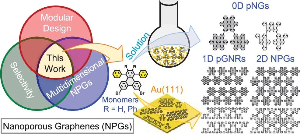 JACS:从同一种分子前体选择性地制备不同维度的多孔石墨烯材料