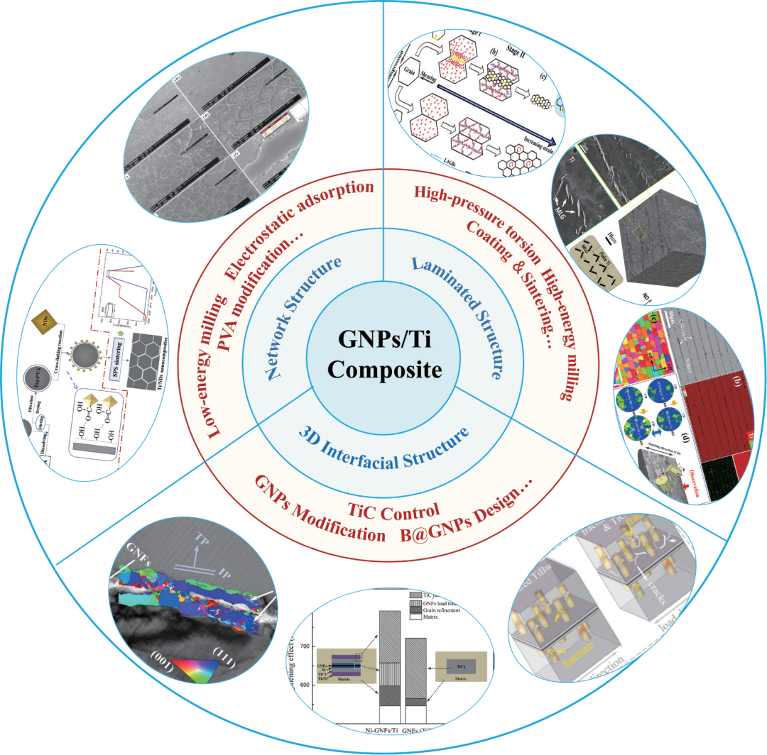 【特约专栏】北京理工大学张洪梅教授：石墨烯增强钛基复合材料研究进展