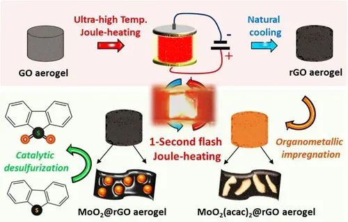 AIChE Journal：石墨烯气凝胶中MoO2的焦耳闪热合成与深度脱硫