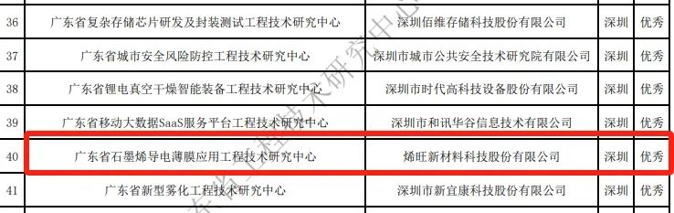 广东省科学技术厅：烯旺石墨烯工程中心被评定为优秀等级