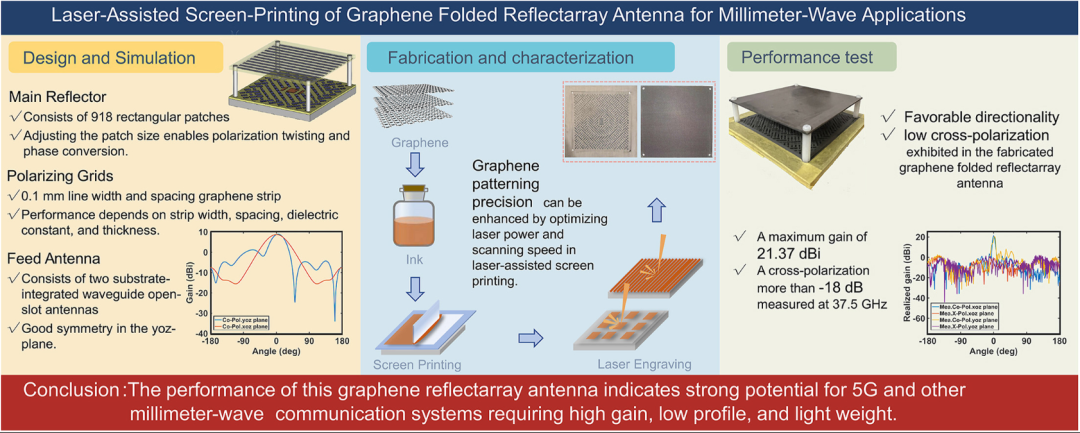 东南大学《Carbon》：激光辅助丝网印刷石墨烯折叠反射阵列天线，用于毫米波应用