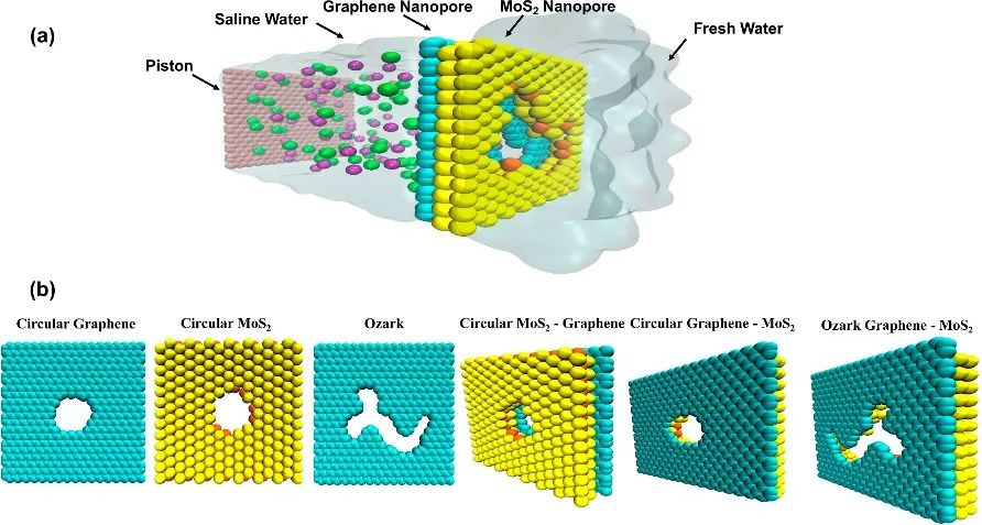利用石墨烯-MoS2纳米多孔异质结构快速海水淡化