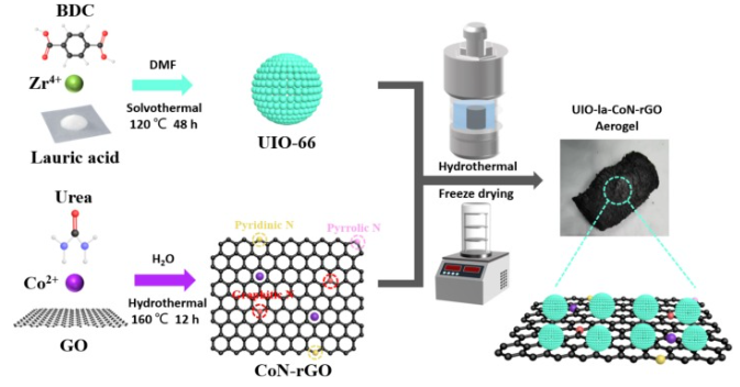电子科技大学《CEJ》：多功能Co,N共掺杂UIO-rGO气凝胶，用于红外隐身性、EMW吸收等