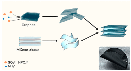 卡尔加里大学《ACS ML》：电化学剥离石墨烯/Ti3CNTx柔性纳米复合薄膜，用于高体积电容的超级电容器